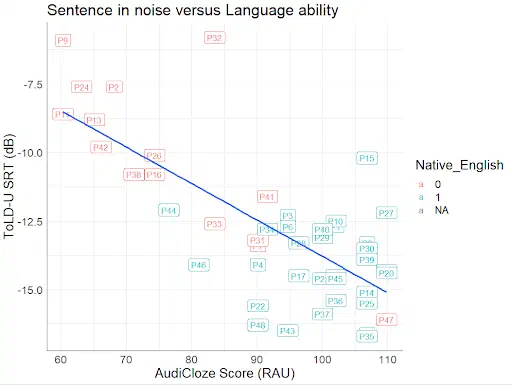 Graph of speech reception threshold in noise versus language ability measured with AudiCloze
